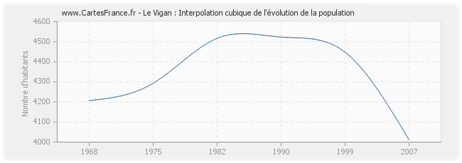 Le Vigan : Interpolation cubique de l'évolution de la population